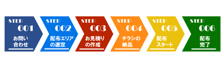 ポスティング発注から配布完了までの流れはコチラ。