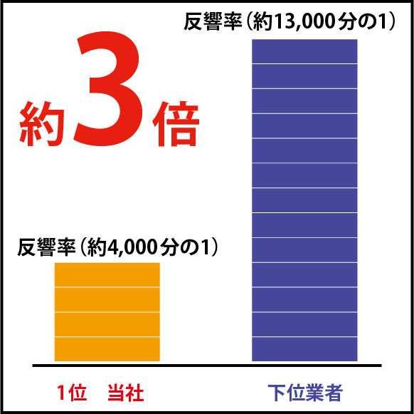   競合6社とのポスティング比較結果 

